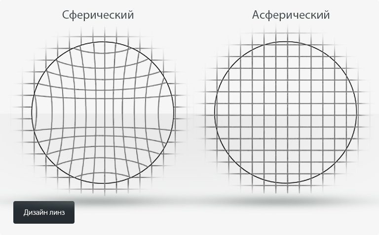 Дизайн линз сферический и асферический